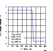 THS4021 THS4022 5-V Step Response