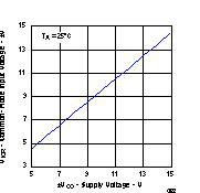 THS4021 THS4022 Common-mode Input Voltage
                        vs Supply Voltage