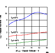 THS4021 THS4022 Supply Current vs Supply
                        Voltage