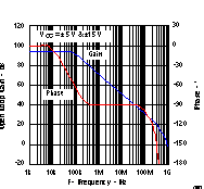 THS4021 THS4022 Open Loop Gain and Phase
                        Response vs Frequency