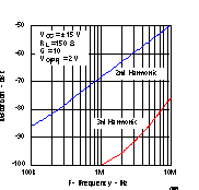 THS4021 THS4022 Distortion vs
                        Frequency