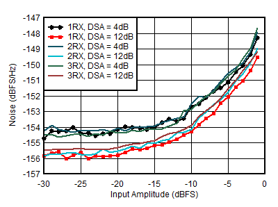 AFE7950-SP RX Noise Spectral Density
                        vs Input Amplitude and Channel at 0.8GHz