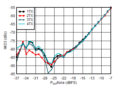 AFE7950-SP TX IMD3 vs Digital Level
                        at 4.9GHz