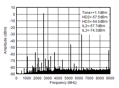 AFE7950-SP TX Single Tone (–1dBFS)
                        Output Spectrum at 2.6GHz (0-fDAC)