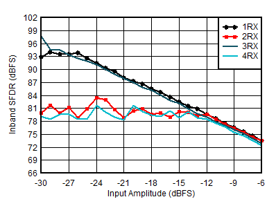 AFE7950-SP RX In-Band SFDR (±400
                        MHz) vs Input Amplitude and Channel at 4.9GHz