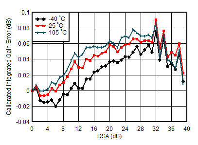 AFE7950-SP TX Calibrated Integrated Gain Error vs DSA Setting and Temperature at 0.85GHz