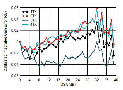 AFE7950-SP TX Calibrated Integrated Gain Error vs DSA Setting and Channel at 1.8GHz