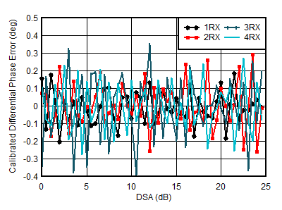 AFE7950-SP RX Calibrated
                        Differential Phase Error vs DSA Setting at 0.8GHz