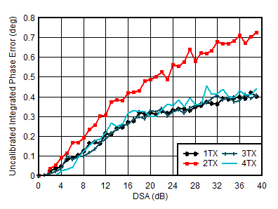 AFE7950-SP TX Uncalibrated
                        Integrated Phase Error vs DSA Setting and Channel at 4.9GHz