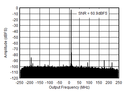 AFE7950-SP RX Output FFT at
                        1.75GHz