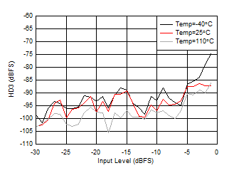 AFE7950-SP RX HD3 vs Input Level and Temperature at 2.6GHz