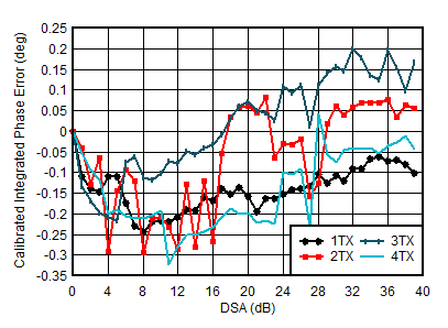 AFE7950-SP TX Calibrated Integrated
                        Phase Error vs DSA Setting and Channel at 4.9GHz