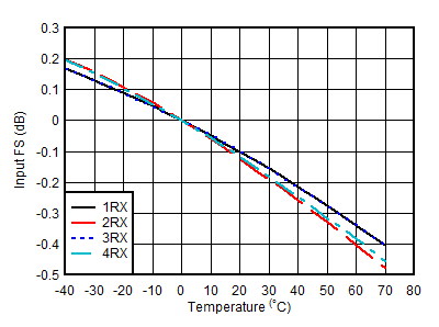 AFE7950-SP RX Input Fullscale vs
                        Temperature and Channel at 1.75GHz