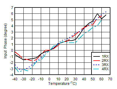 AFE7950-SP RX Input Phase vs
                        Temperature and DSA at fOUT = 0.8GHz