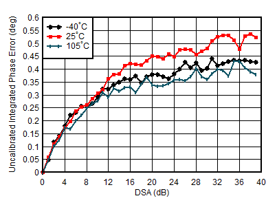 AFE7950-SP TX Uncalibrated
                        Integrated Phase Error vs DSA Setting and Temperature at 3.5GHz