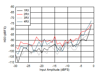 AFE7950-SP RX HD3 vs Input Level and Channel at 2.6GHz