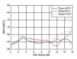 AFE7950-SP RX IMD3 vs DSA Setting
                        and Temperature at 3.6GHz