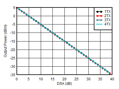 AFE7950-SP TX Output Power vs DSA Setting and Channel at 0.85GHz