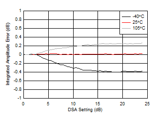 AFE7950-SP RX Calibrated Integrated
                        Amplitude Error vs DSA Setting at 3.6GHz