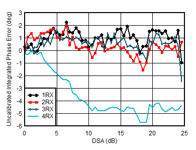 AFE7950-SP RX Uncalibrated
                        Integrated Phase Error vs DSA Setting at 4.9GHz