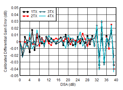 AFE7950-SP TX Calibrated Differential Gain Error vs DSA Setting and Channel at 1.8GHz