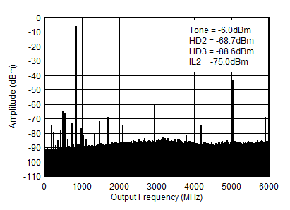 AFE7950-SP TX Single Tone (–12 dBFS) Output Spectrum at 0.85GHz (0-fDAC)