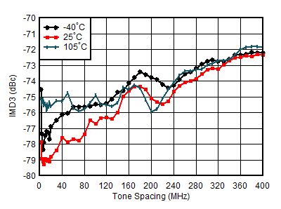 AFE7950-SP TX IMD3 vs Tone Spacing and Temperature at 0.85GHz