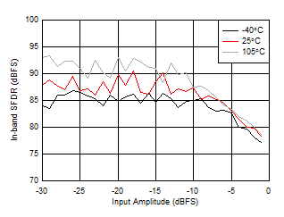 AFE7950-SP RX In-Band SFDR (±300 MHz) vs Input Amplitude and Temperature at 2.6GHz