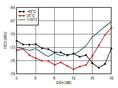 AFE7950-SP RX HD3 vs DSA Setting and
                        Temperature at 3.6GHz