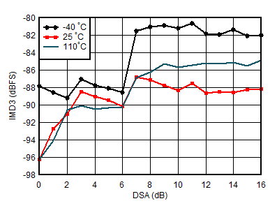 AFE7950-SP RX IMD3 vs DSA Setting
                        and Temperature at 0.8GHz