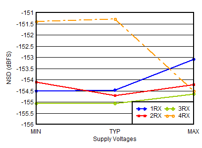 AFE7950-SP RX Noise Spectral Density
                        vs Supply and Channel at 4.9GHz