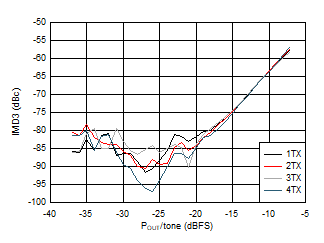 AFE7950-SP TX IMD3 vs Digital
                        Amplitude and Channel at 3.5GHz