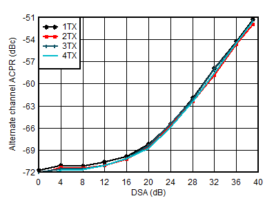 AFE7950-SP TX 20-MHz LTE alt-ACPR vs DSA at 2.6GHz