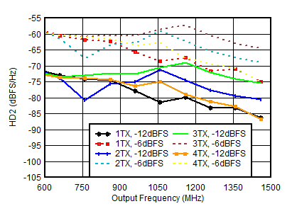 AFE7950-SP TX HD2 vs Digital Amplitude and Output Frequency at 0.85GHz