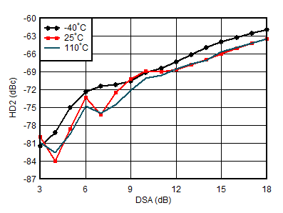 AFE7950-SP RX HD2 vs DSA Setting and
                        Temperature at 0.8GHz