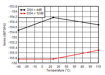 AFE7950-SP RX Noise Spectral Density
                        vs Temperature at 0.8GHz