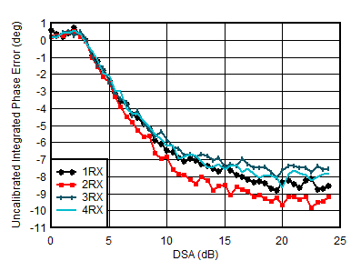 AFE7950-SP RX Uncalibrated
                        Integrated Phase Error vs DSA Setting at 1.75GHz