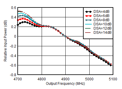 AFE7950-SP RX Inband Gain Flatness,
                            fIN = 4900MHz