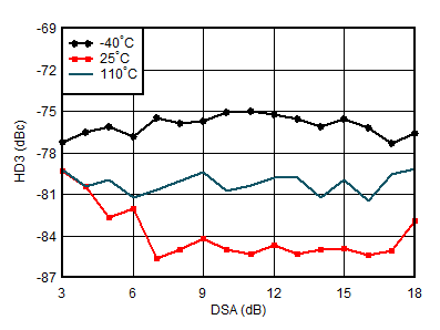 AFE7950-SP RX HD3 vs DSA Setting and
                        Temperature at 0.8GHz