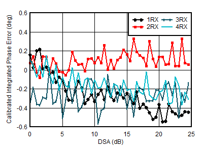 AFE7950-SP RX Calibrated Integrated
                        Phase Error vs DSA Setting at 0.8GHz