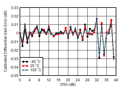 AFE7950-SP TX Calibrated Differential Gain Error vs DSA Setting and Temperature at 2.6GHz