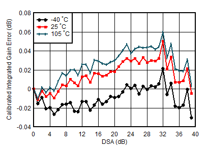 AFE7950-SP TX Calibrated Integrated Gain Error vs DSA Setting and Temperature at 2.6GHz