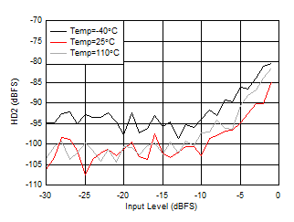 AFE7950-SP RX HD2 vs Input Level and
                        Temperature at 3.6GHz