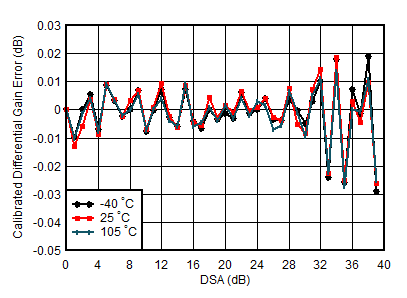 AFE7950-SP TX Calibrated
                        Differential Gain Error vs DSA Setting and Temperature at 3.5GHz