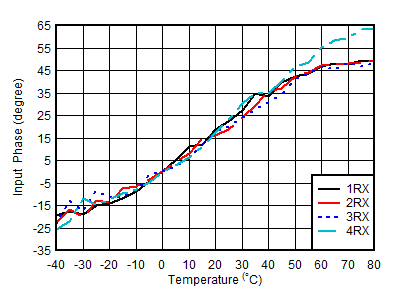 AFE7950-SP RX Input Phase vs
                        Temperature and DSA at fOUT = 4.9GHz