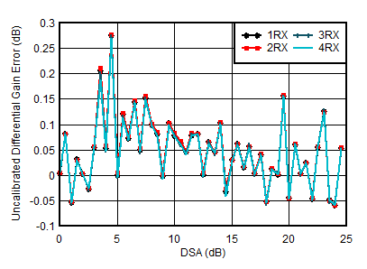 AFE7950-SP RX Uncalibrated
                        Differential Amplitude Error vs DSA Setting at 0.8GHz