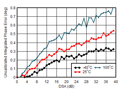 AFE7950-SP TX Uncalibrated
                        Integrated Phase Error vs DSA Setting and Temperature at 4.9GHz