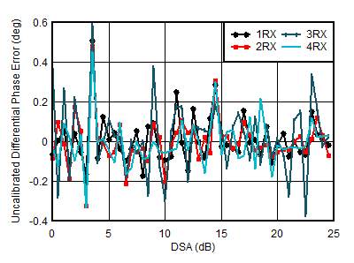 AFE7950-SP RX Uncalibrated
                        Differential Phase Error vs DSA Setting at 0.8GHz