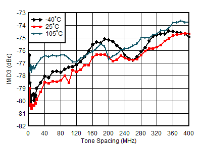 AFE7950-SP TX IMD3 vs Tone Spacing and Temperature at 0.85GHz