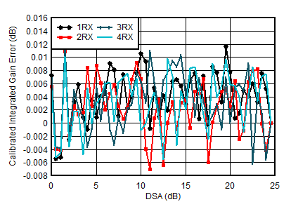 AFE7950-SP RX Calibrated Integrated
                        Amplitude Error vs DSA Setting at 1.75GHz